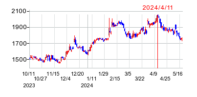 2024年4月11日 15:04前後のの株価チャート